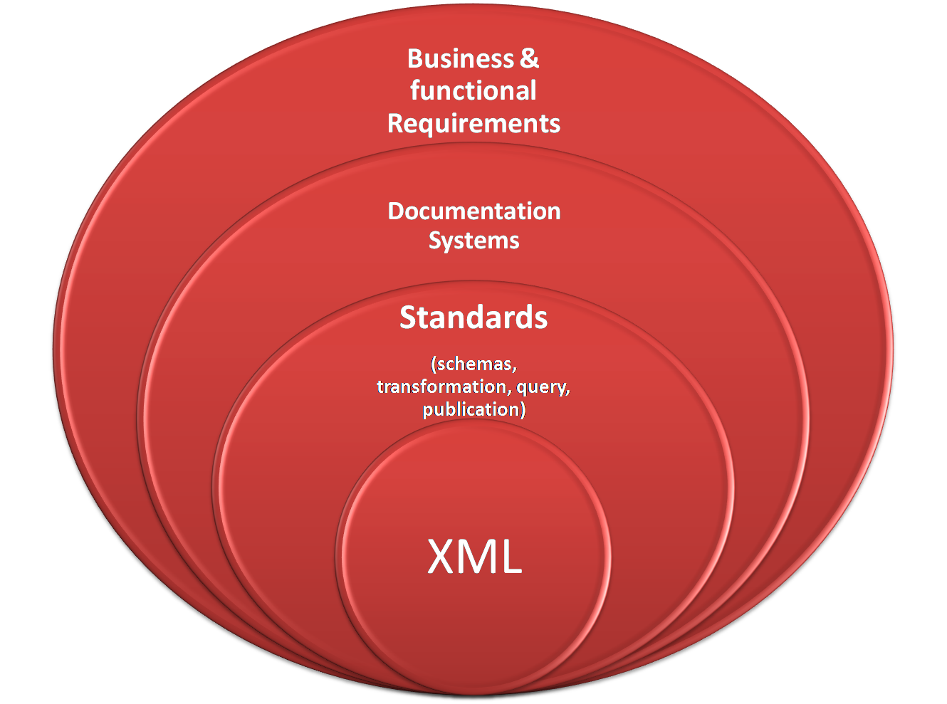 XML